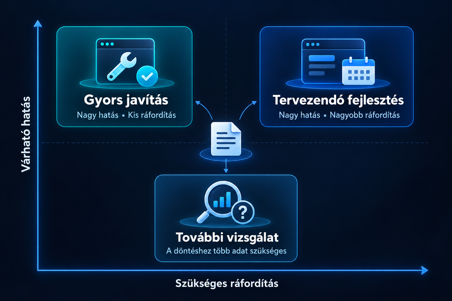 Weboldal-audit hibáinak hatás és ráfordítás szerinti prioritási mátrixa