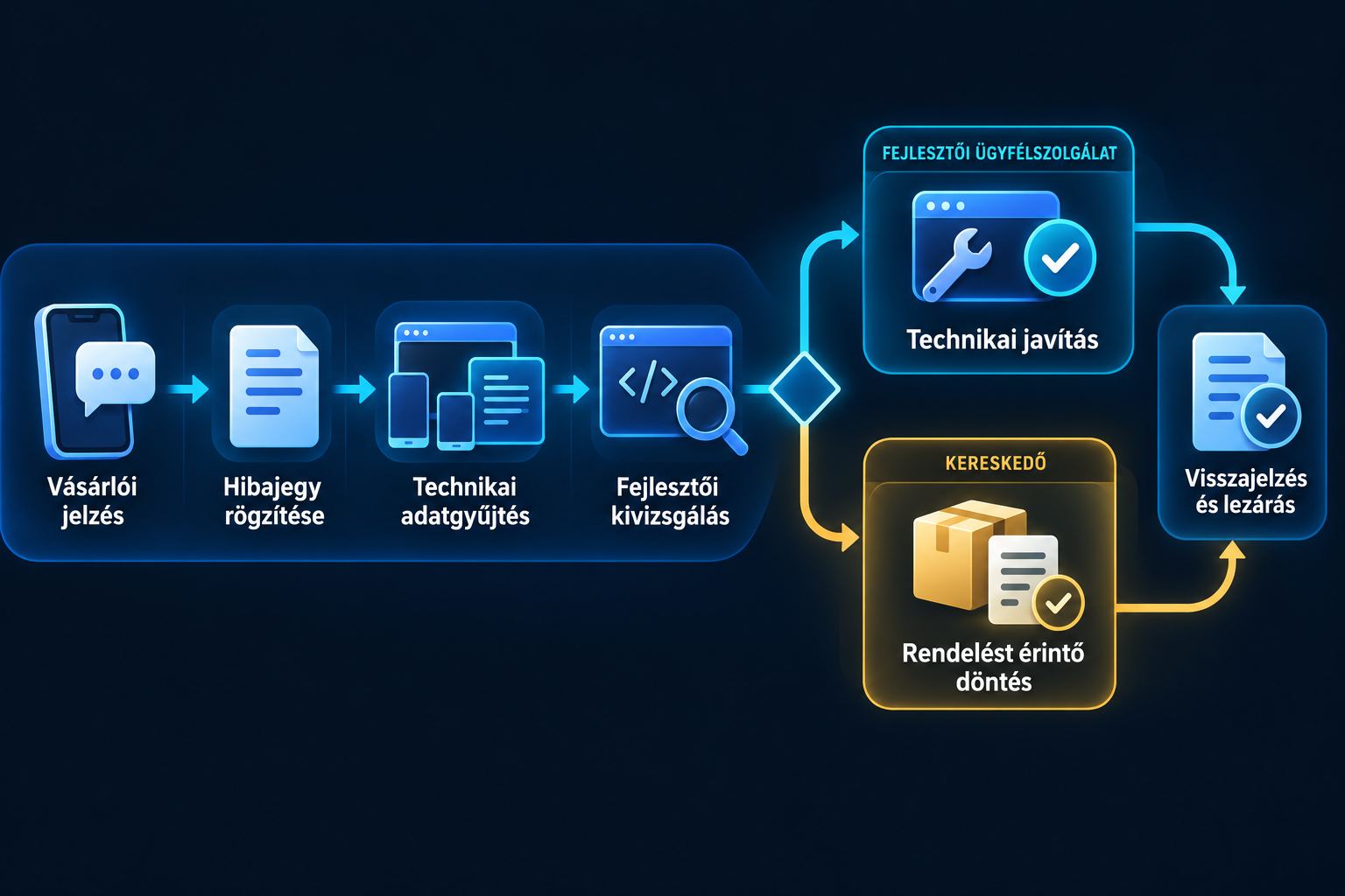 Webshop technikai hibajelzés és kivizsgálás folyamatábrája